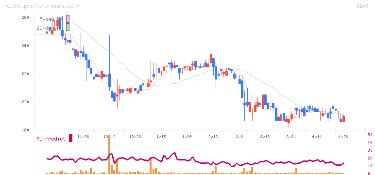 ラピーヌ(8143)の日足チャート