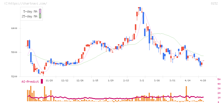 ソマール(8152)の日足チャート
