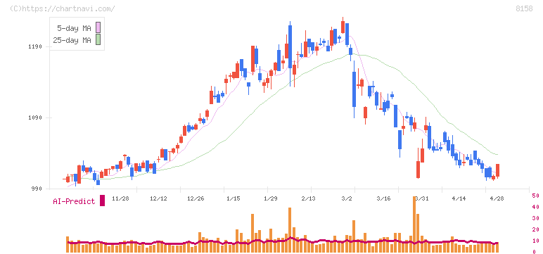 ソーダニッカ(8158)の日足チャート