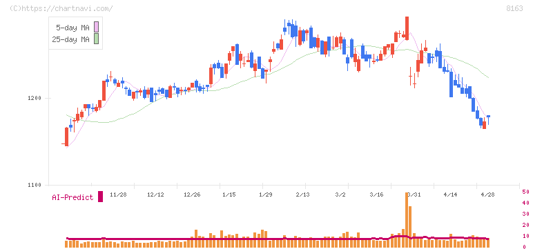 ＳＲＳホールディングス(8163)の日足チャート
