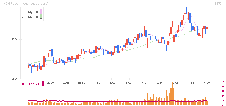上新電機(8173)の日足チャート