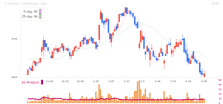 マックスバリュ東海(8198)の日足チャート