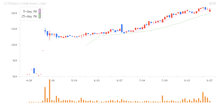 エンチョー(8208)の日足チャート