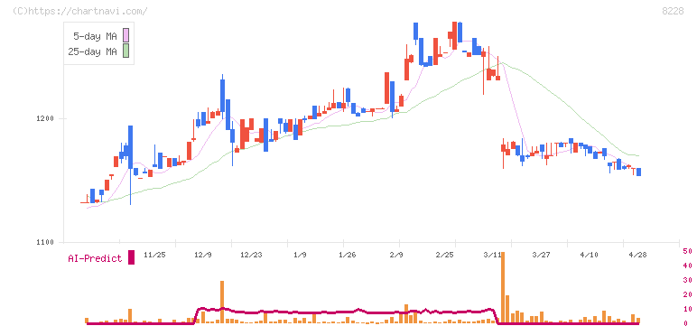 マルイチ産商(8228)の日足チャート