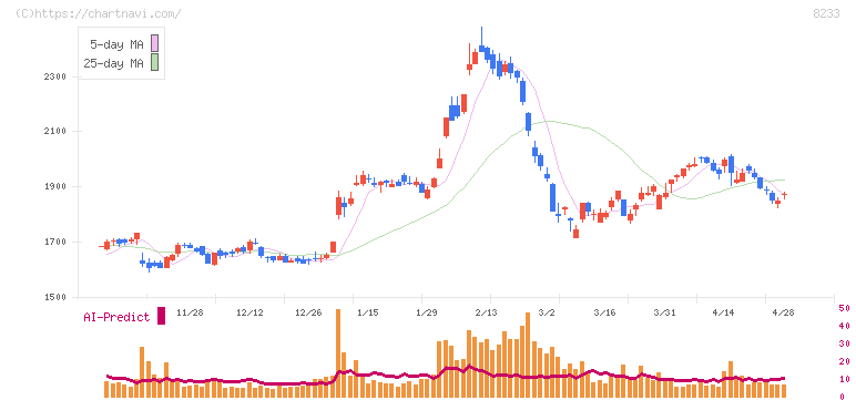 高島屋(8233)の日足チャート