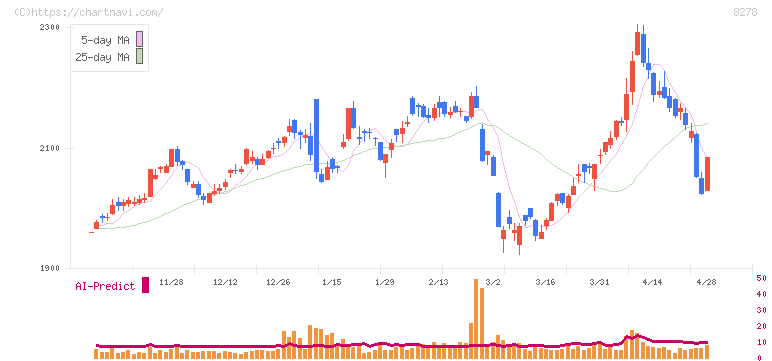 フジ(8278)の日足チャート