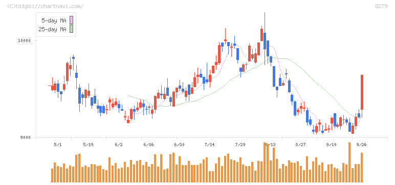 ヤオコー(8279)の日足チャート