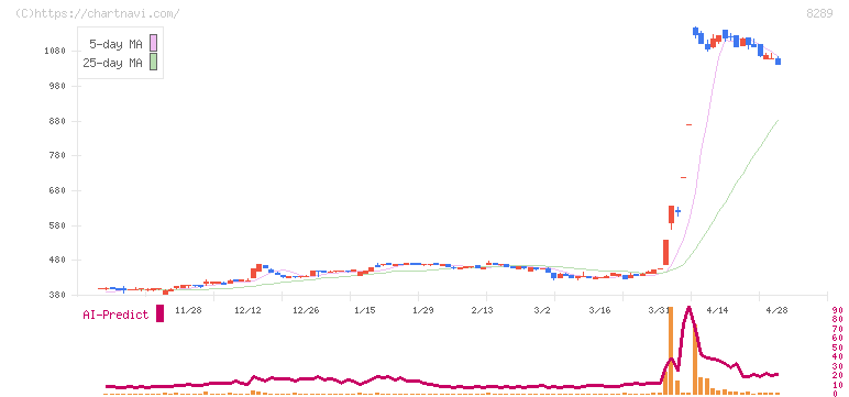 Ｏｌｙｍｐｉｃグループ(8289)の日足チャート