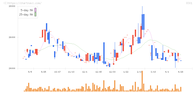 日本銀行(8301)の日足チャート