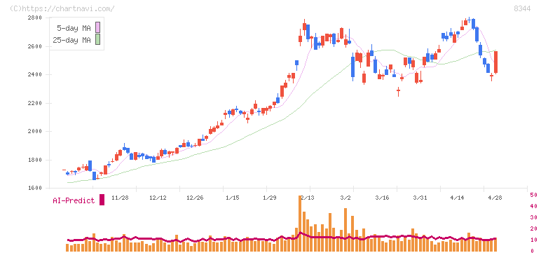 山形銀行(8344)の日足チャート