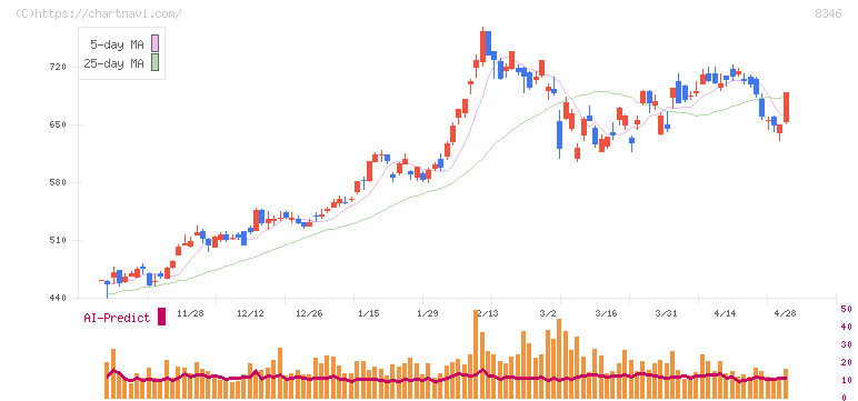 東邦銀行(8346)の日足チャート
