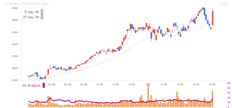 福井銀行(8362)の日足チャート
