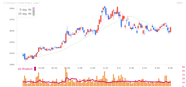 清水銀行(8364)の日足チャート