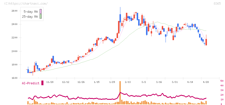 富山銀行(8365)の日足チャート
