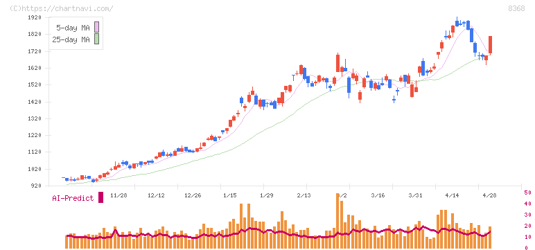 百五銀行(8368)の日足チャート