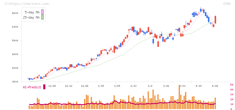 阿波銀行(8388)の日足チャート