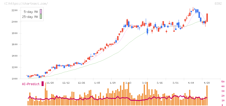 大分銀行(8392)の日足チャート