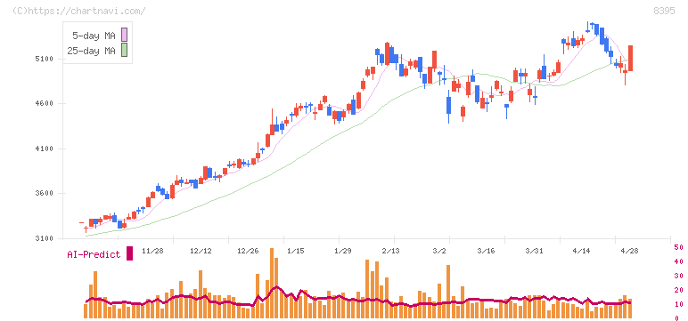 佐賀銀行(8395)の日足チャート