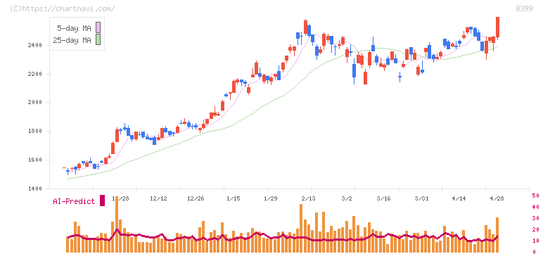 琉球銀行(8399)の日足チャート