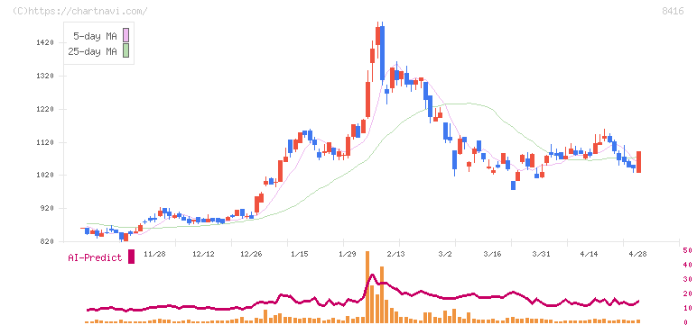 高知銀行(8416)の日足チャート