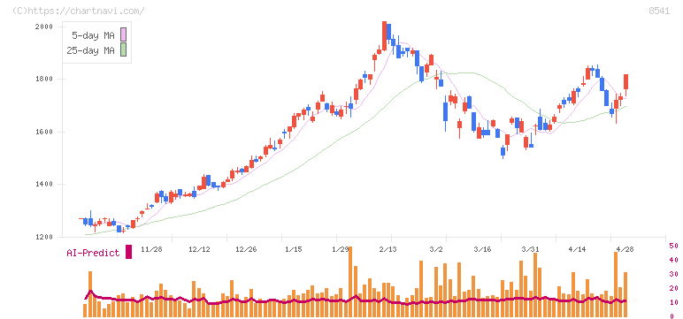 愛媛銀行(8541)の日足チャート