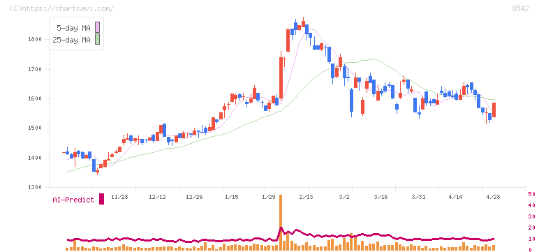 トマト銀行(8542)の日足チャート
