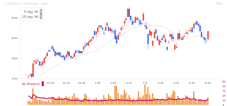 北日本銀行(8551)の日足チャート