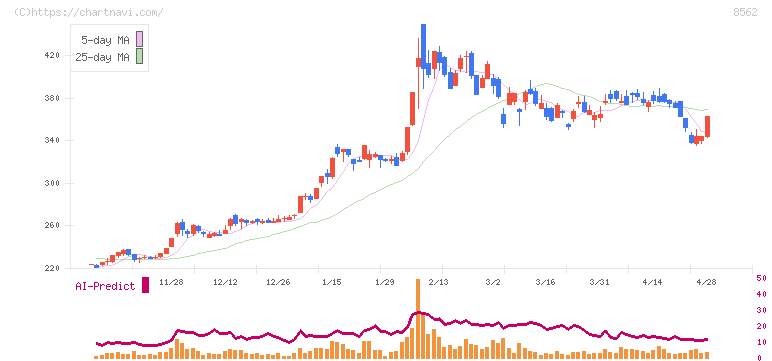 福島銀行(8562)の日足チャート