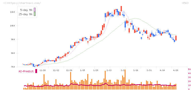 大東銀行(8563)の日足チャート