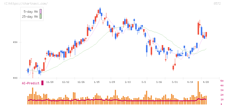 アコム(8572)の日足チャート