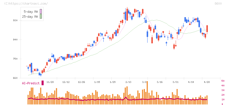トモニホールディングス(8600)の日足チャート