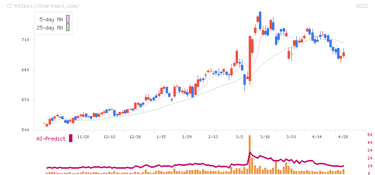 水戸証券(8622)の日足チャート