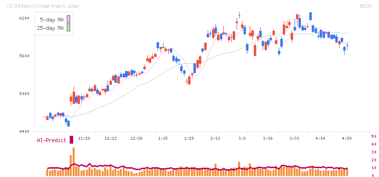 ＳＯＭＰＯホールディングス(8630)の日足チャート