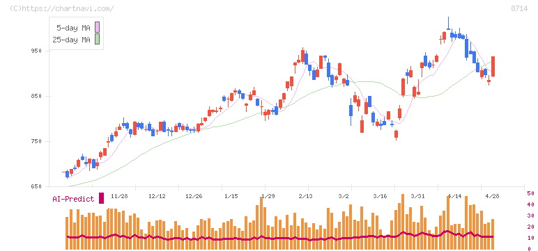 池田泉州ホールディングス(8714)の日足チャート