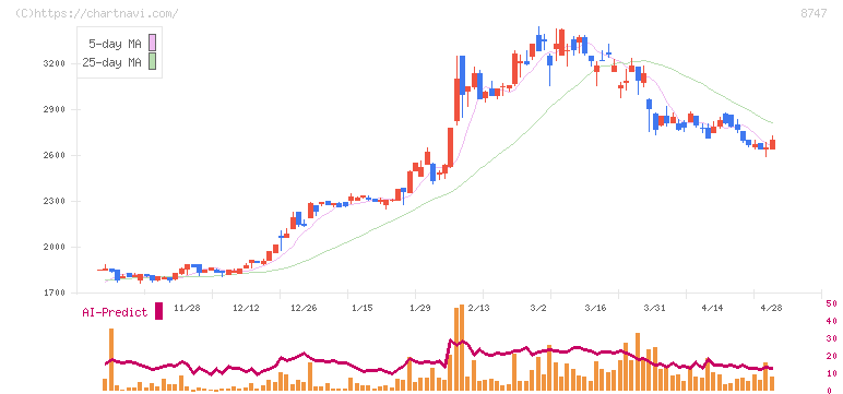 豊トラスティ証券(8747)の日足チャート