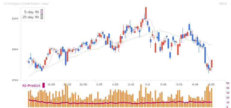 京阪神ビルディング(8818)の日足チャート