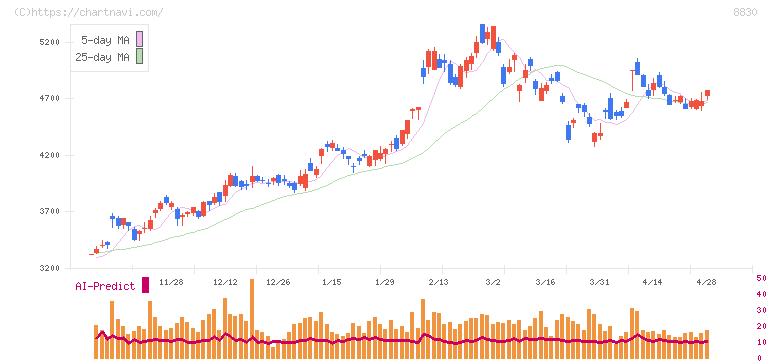 住友不動産(8830)の日足チャート