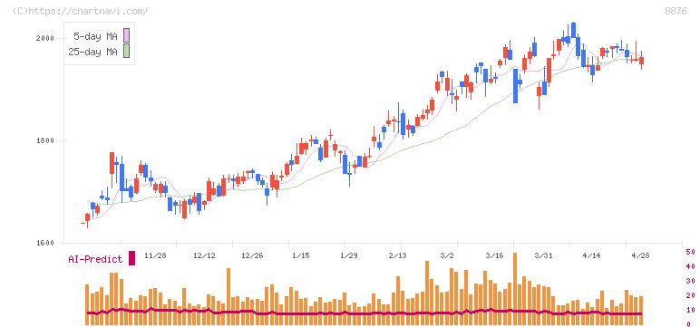 リログループ(8876)の日足チャート