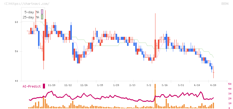 ＲＥＶＯＬＵＴＩＯＮ(8894)の日足チャート
