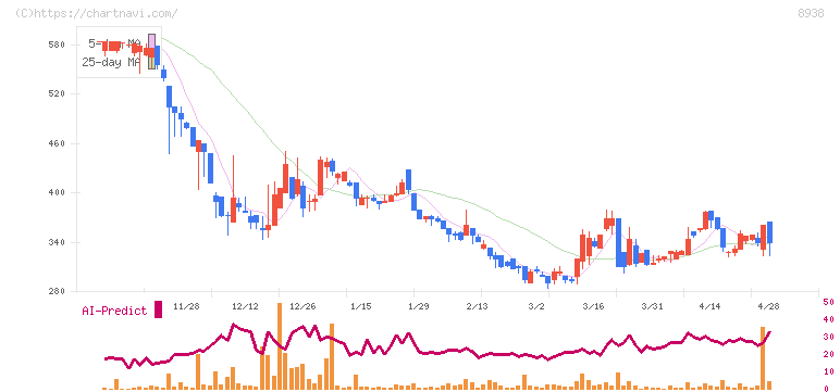 グローム・ホールディングス(8938)の日足チャート