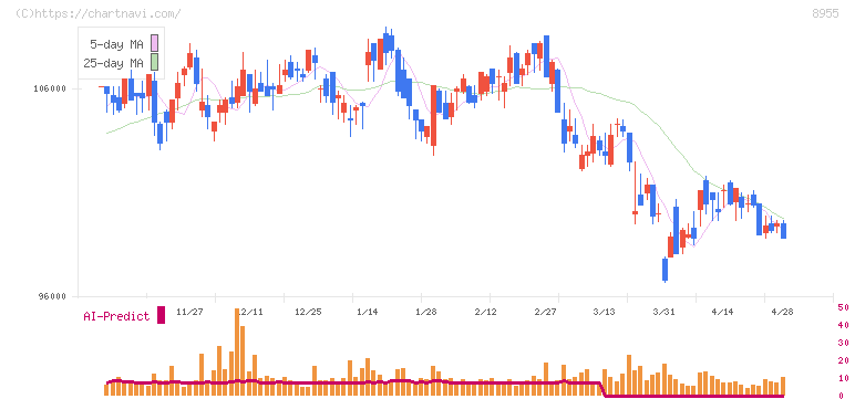 日本プライムリアルティ投資法人(8955)の日足チャート