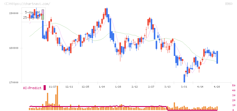 ユナイテッド・アーバン投資法人(8960)の日足チャート