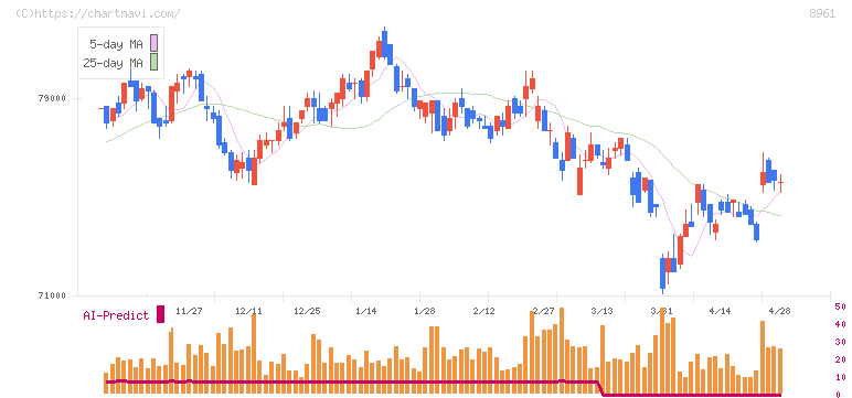 森トラストリート投資法人(8961)の日足チャート