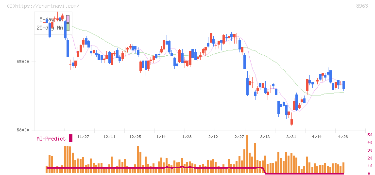 インヴィンシブル投資法人(8963)の日足チャート