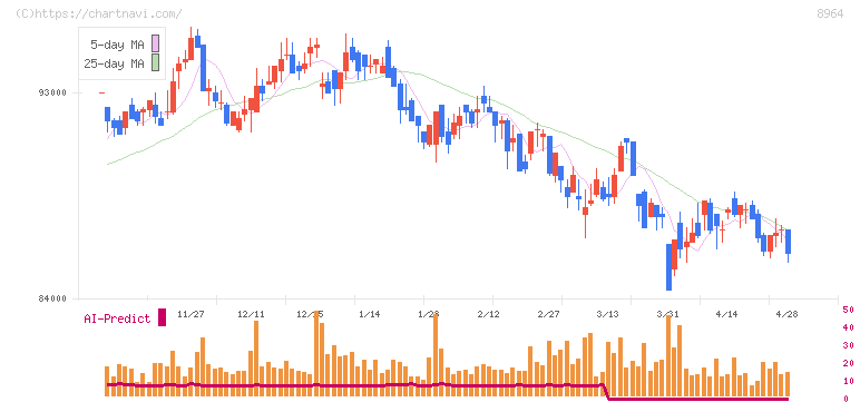 フロンティア不動産投資法人(8964)の日足チャート