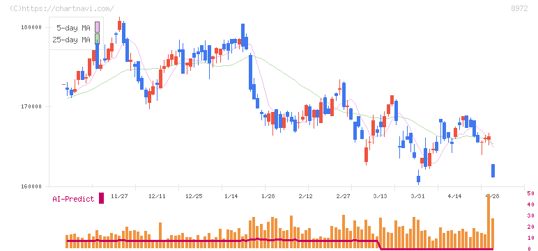 KDX不動産投資法人(8972)の日足チャート