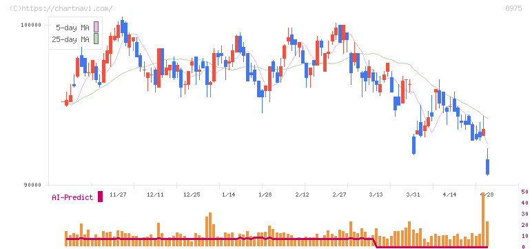 いちごオフィスリート投資法人(8975)の日足チャート