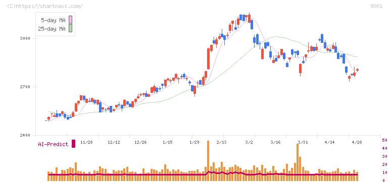 東武鉄道(9001)の日足チャート