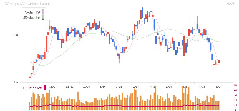 京王電鉄(9008)の日足チャート