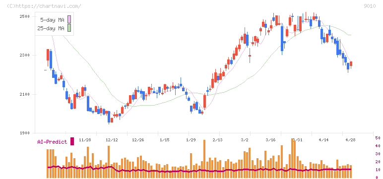 富士急行(9010)の日足チャート